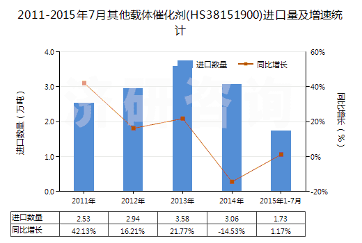 2011-2015年7月其他載體催化劑(HS38151900)進口量及增速統(tǒng)計 2011-2015年7月其他載體催化劑(HS38151900)進口量及增速統(tǒng)計